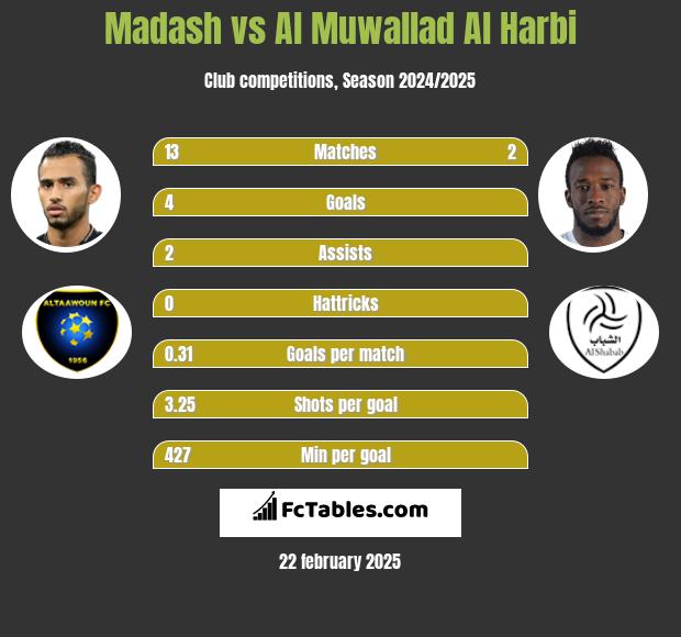 Madash vs Al Muwallad Al Harbi h2h player stats