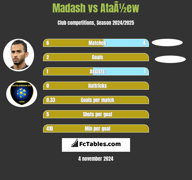 Madash vs AtaÃ½ew h2h player stats