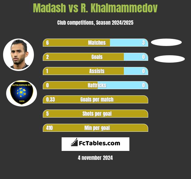 Madash vs R. Khalmammedov h2h player stats