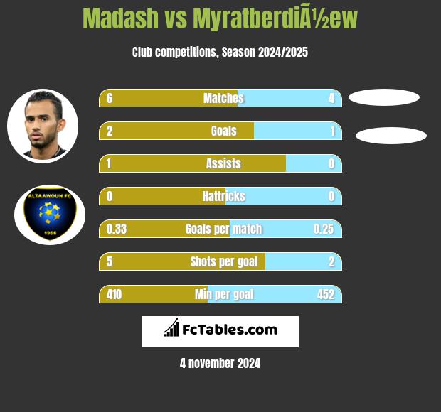 Madash vs MyratberdiÃ½ew h2h player stats