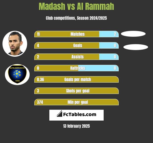 Madash vs Al Rammah h2h player stats