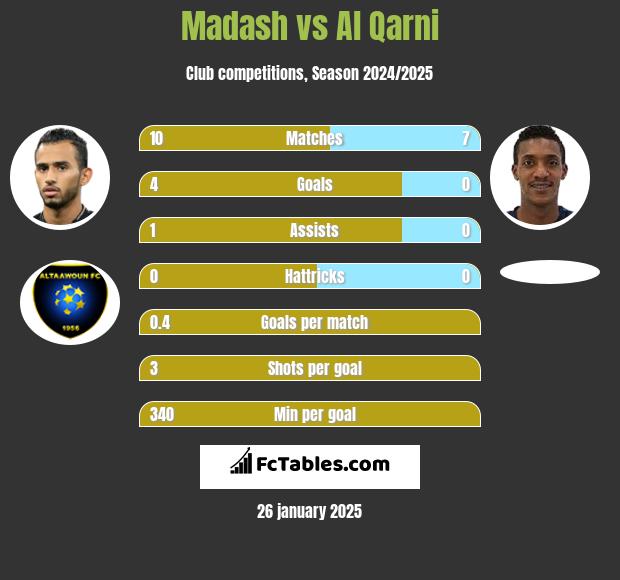 Madash vs Al Qarni h2h player stats