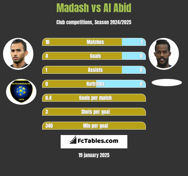 Madash vs Al Abid h2h player stats