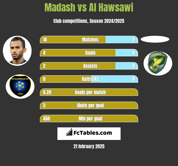 Madash vs Al Hawsawi h2h player stats