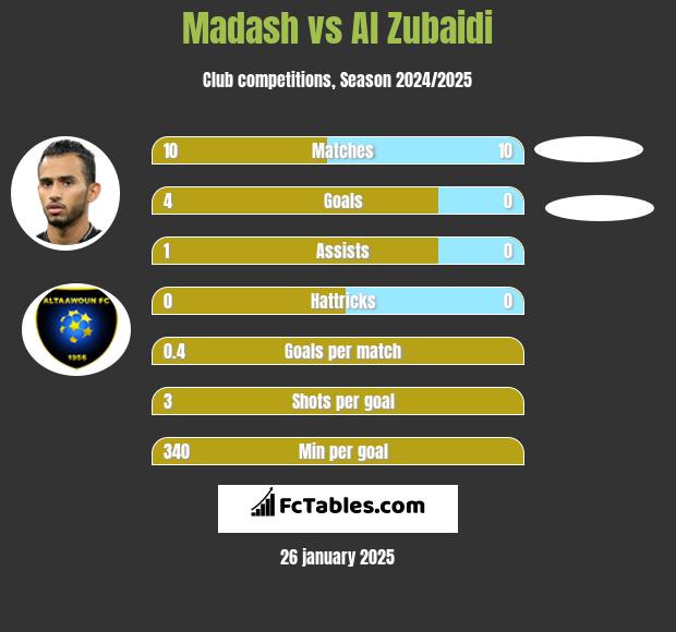 Madash vs Al Zubaidi h2h player stats