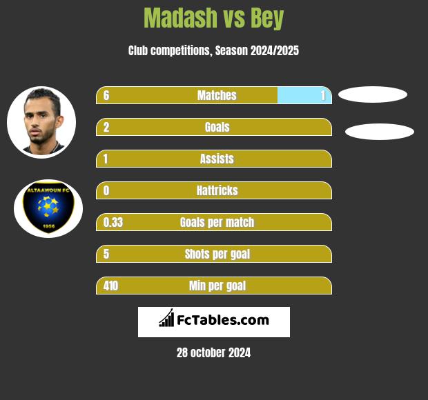 Madash vs Bey h2h player stats