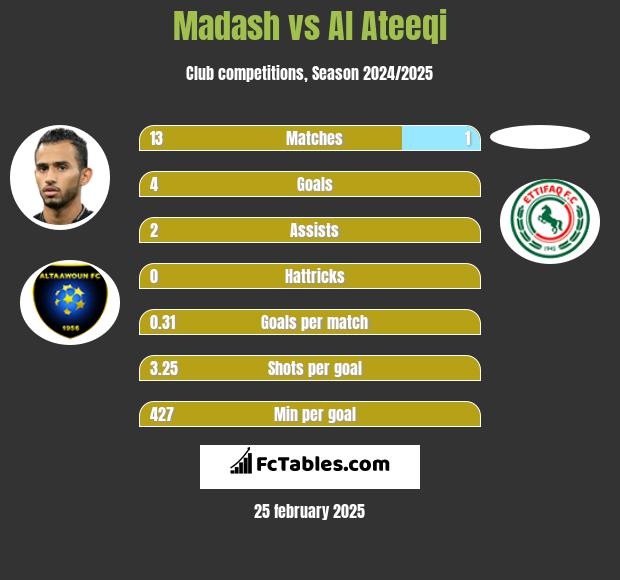 Madash vs Al Ateeqi h2h player stats