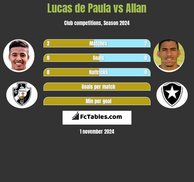 Lucas de Paula vs Allan h2h player stats