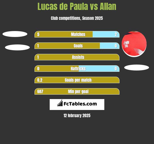 Lucas de Paula vs Allan h2h player stats