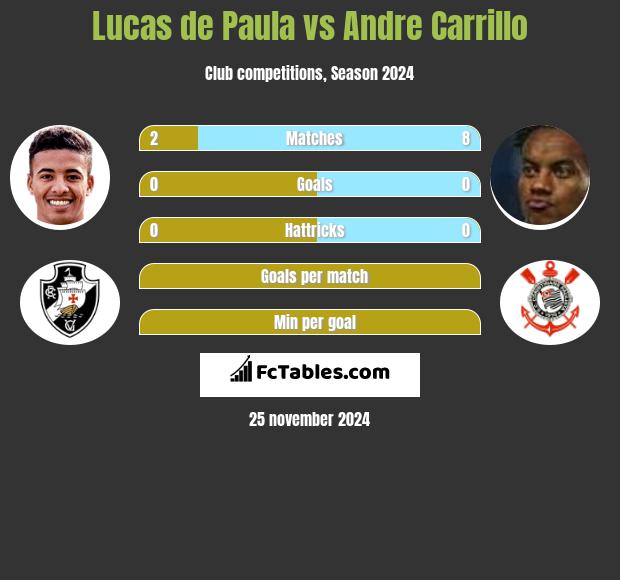 Lucas de Paula vs Andre Carrillo h2h player stats