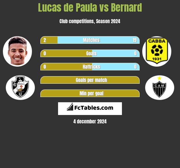 Lucas de Paula vs Bernard h2h player stats