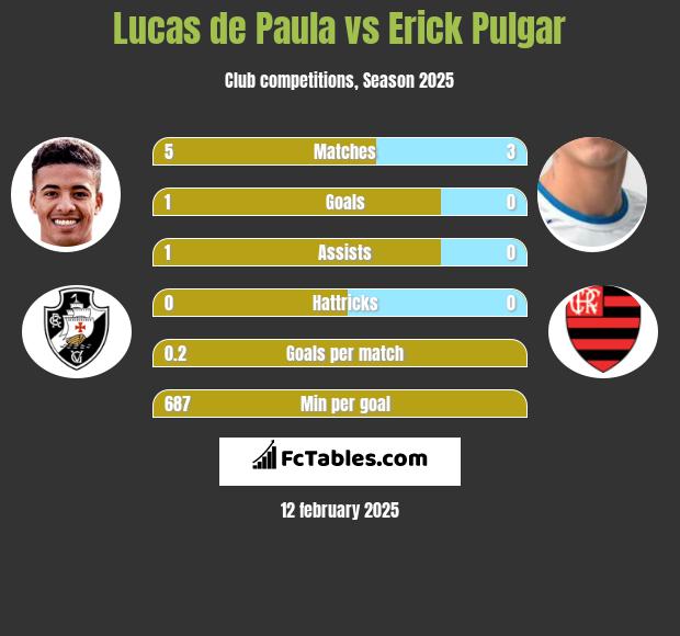 Lucas de Paula vs Erick Pulgar h2h player stats