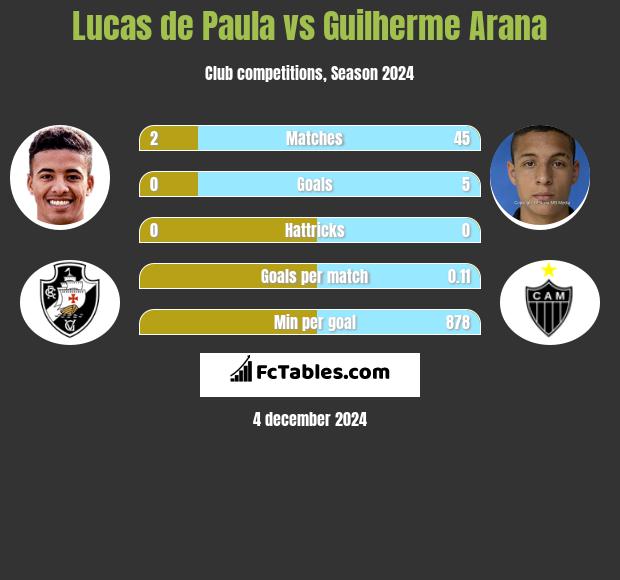 Lucas de Paula vs Guilherme Arana h2h player stats