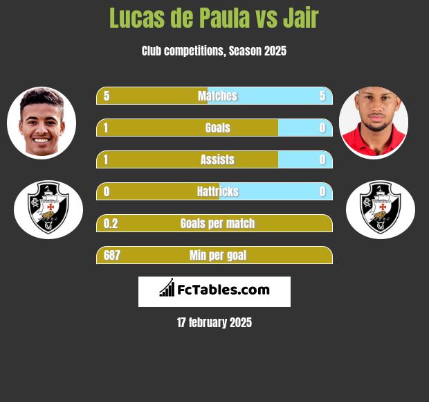 Lucas de Paula vs Jair h2h player stats