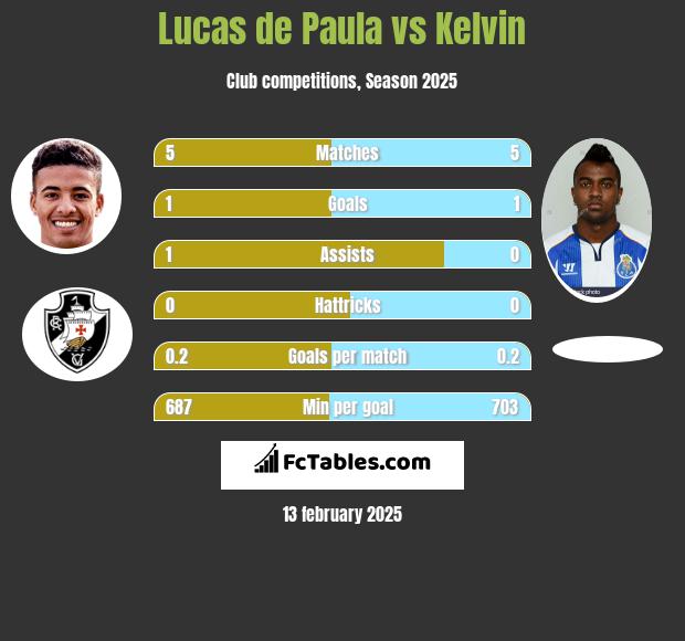 Lucas de Paula vs Kelvin h2h player stats