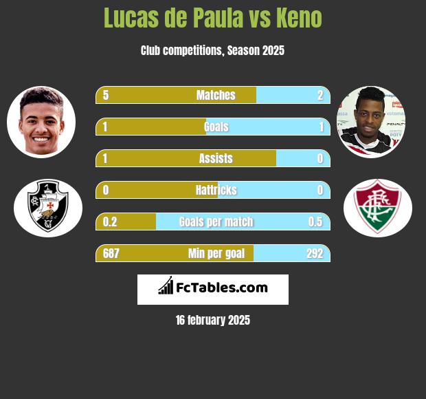 Lucas de Paula vs Keno h2h player stats