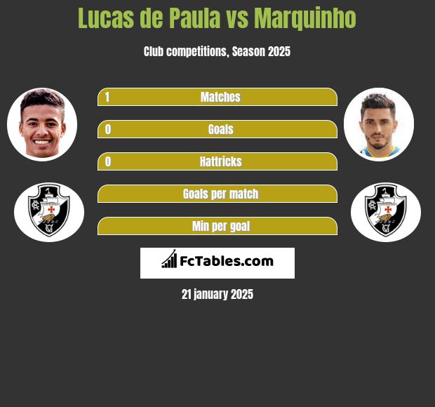 Lucas de Paula vs Marquinho h2h player stats