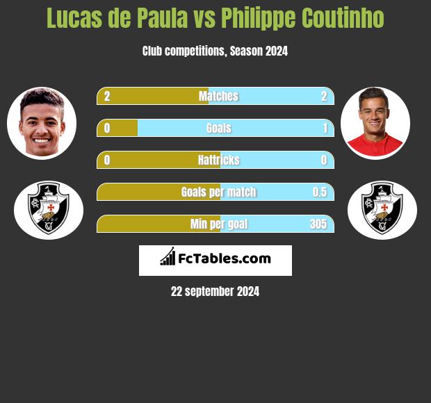 Lucas de Paula vs Philippe Coutinho h2h player stats