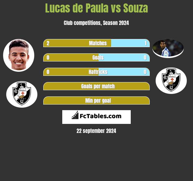 Lucas de Paula vs Souza h2h player stats