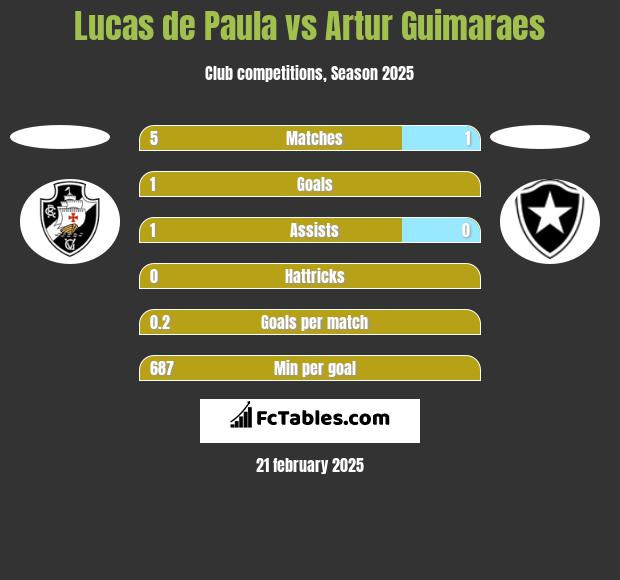 Lucas de Paula vs Artur Guimaraes h2h player stats