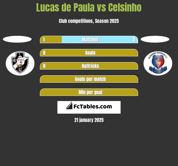 Lucas de Paula vs Celsinho h2h player stats