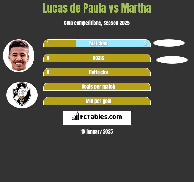 Lucas de Paula vs Martha h2h player stats