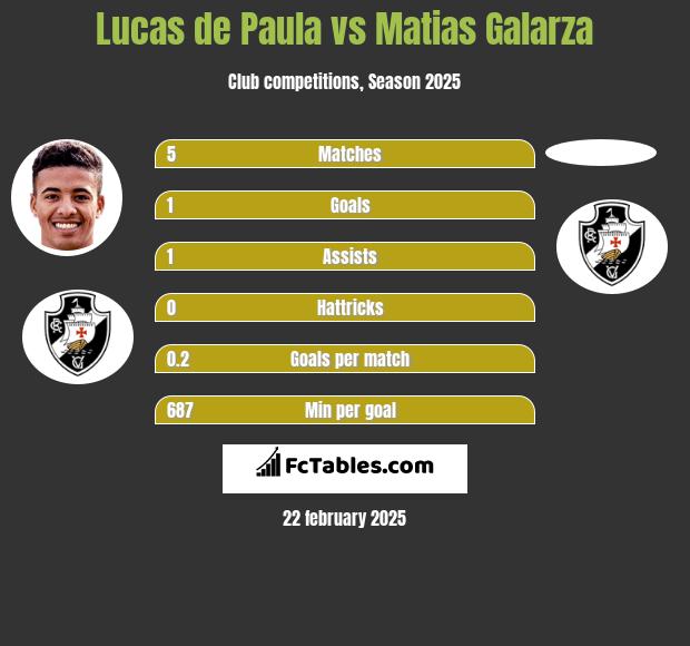 Lucas de Paula vs Matias Galarza h2h player stats