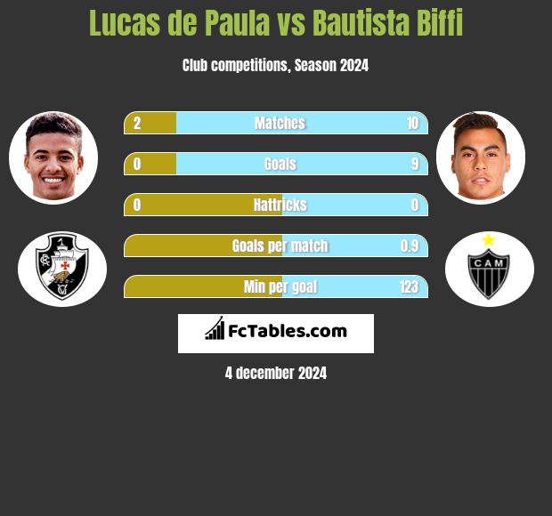 Lucas de Paula vs Bautista Biffi h2h player stats