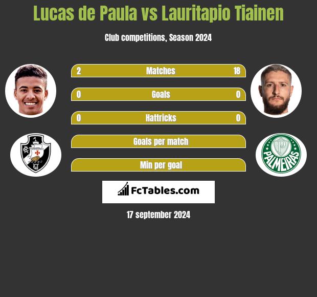 Lucas de Paula vs Lauritapio Tiainen h2h player stats