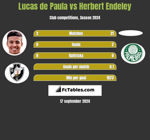 Lucas de Paula vs Herbert Endeley h2h player stats