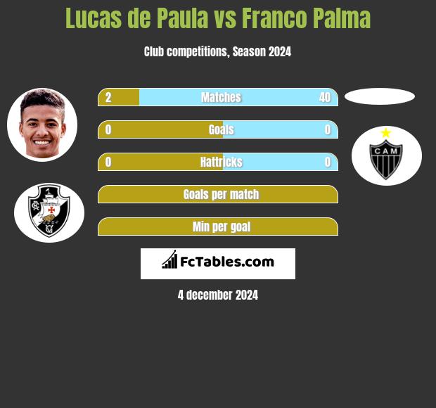 Lucas de Paula vs Franco Palma h2h player stats