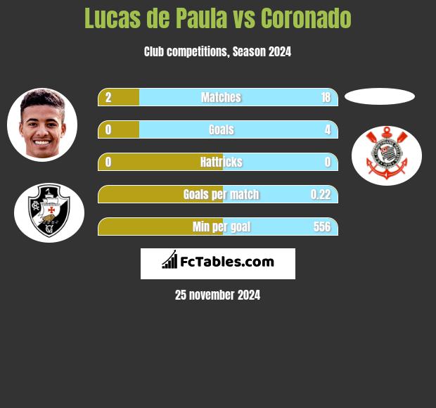 Lucas de Paula vs Coronado h2h player stats