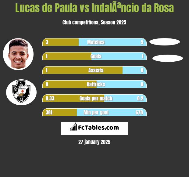 Lucas de Paula vs IndalÃªncio da Rosa h2h player stats