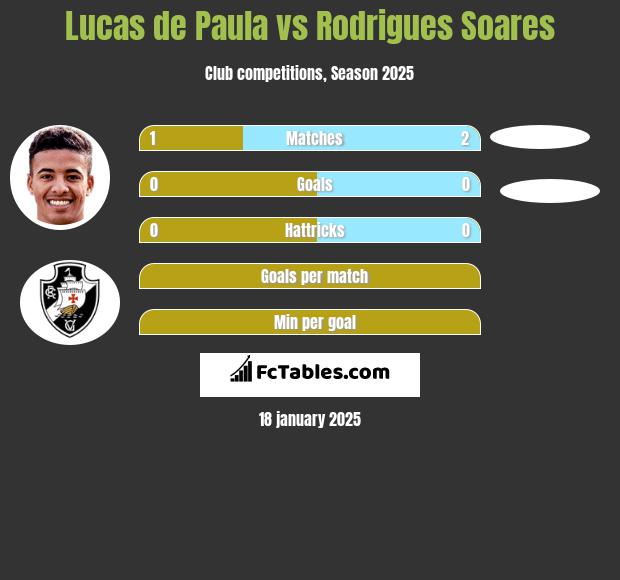 Lucas de Paula vs Rodrigues Soares h2h player stats