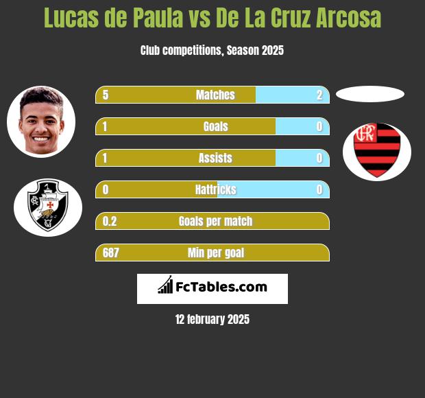 Lucas de Paula vs De La Cruz Arcosa h2h player stats