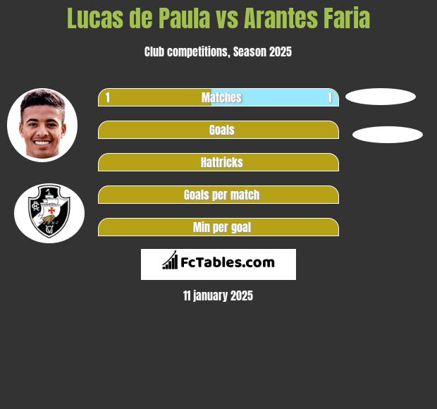 Lucas de Paula vs Arantes Faria h2h player stats