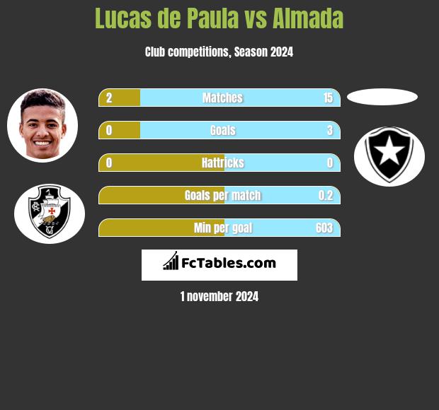 Lucas de Paula vs Almada h2h player stats