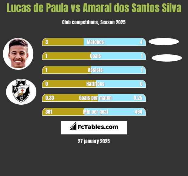 Lucas de Paula vs Amaral dos Santos Silva h2h player stats