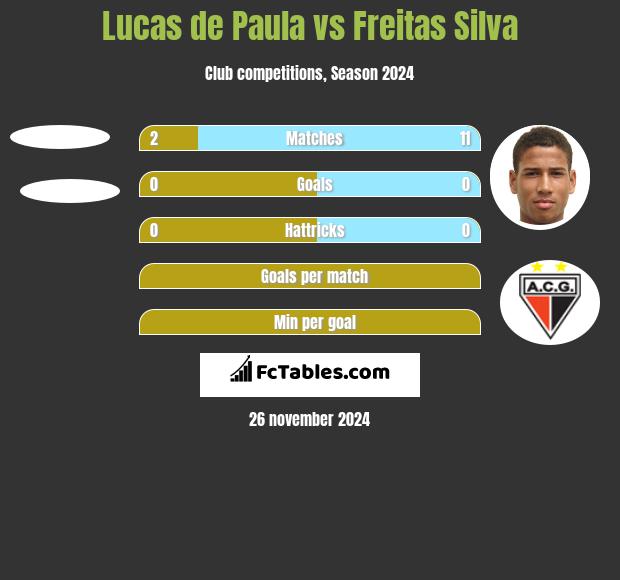 Lucas de Paula vs Freitas Silva h2h player stats