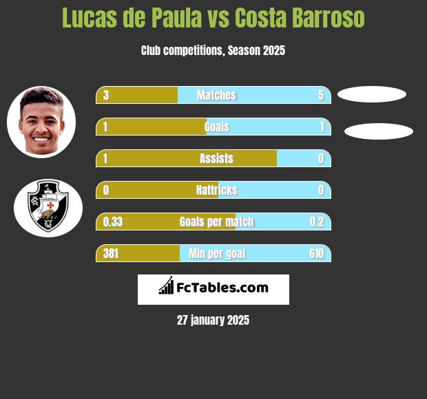 Lucas de Paula vs Costa Barroso h2h player stats