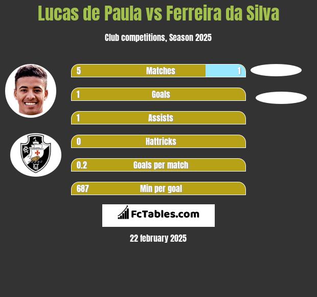 Lucas de Paula vs Ferreira da Silva h2h player stats