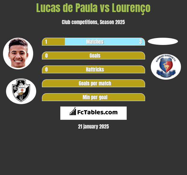 Lucas de Paula vs Lourenço h2h player stats