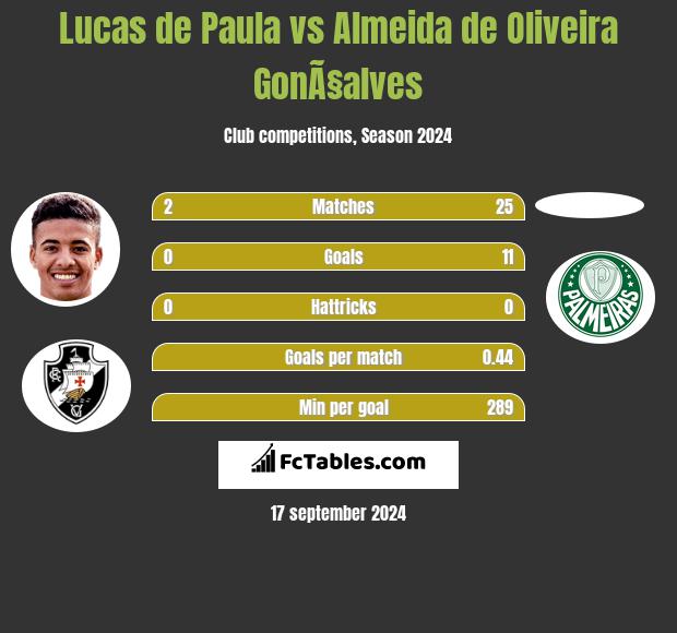 Lucas de Paula vs Almeida de Oliveira GonÃ§alves h2h player stats