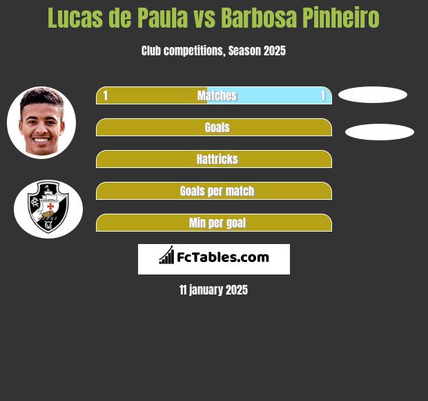 Lucas de Paula vs Barbosa Pinheiro h2h player stats