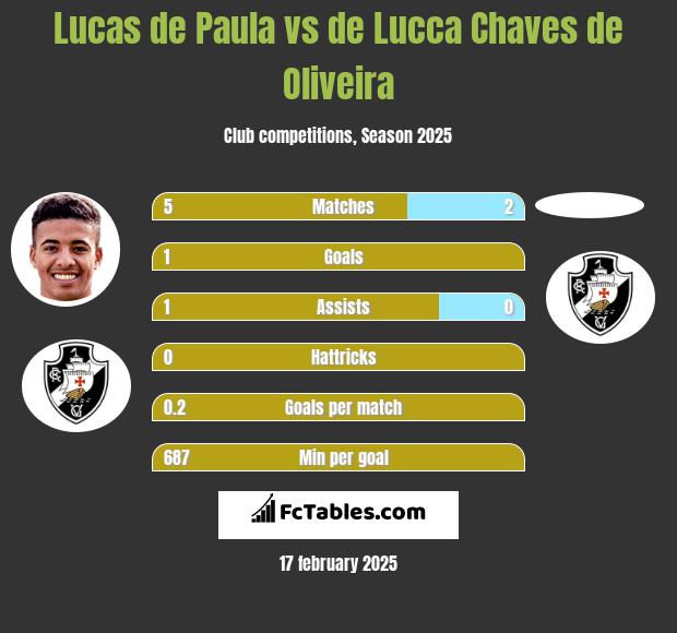 Lucas de Paula vs de Lucca Chaves de Oliveira h2h player stats