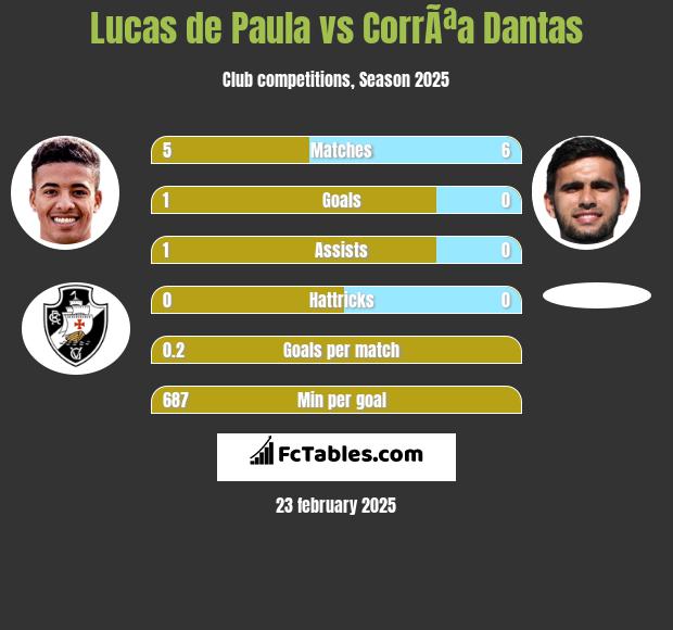 Lucas de Paula vs CorrÃªa Dantas h2h player stats