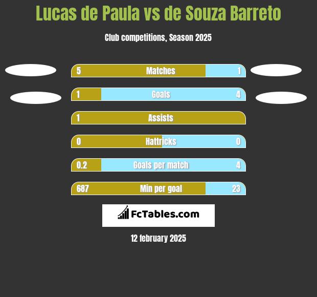 Lucas de Paula vs de Souza Barreto h2h player stats