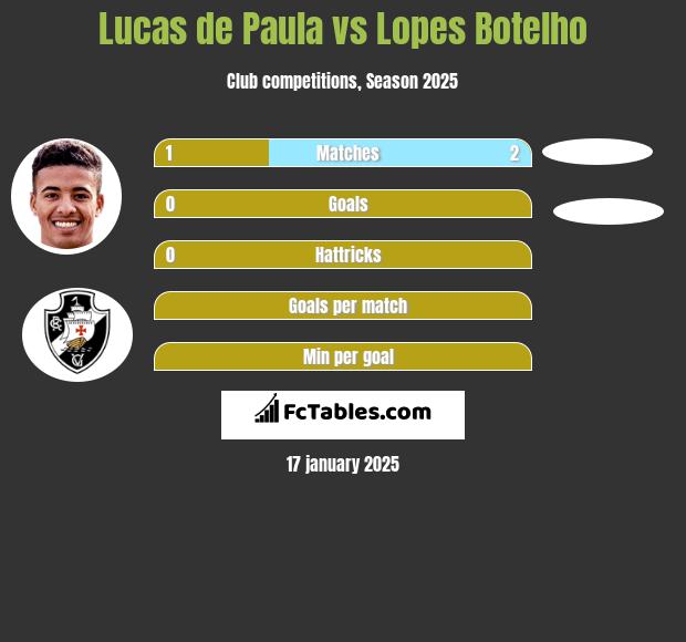 Lucas de Paula vs Lopes Botelho h2h player stats