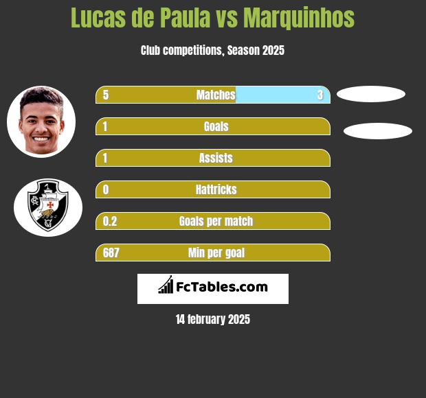 Lucas de Paula vs Marquinhos h2h player stats