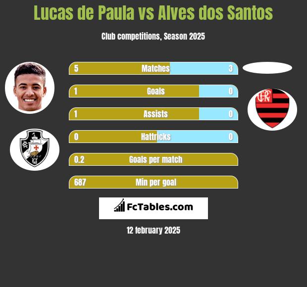 Lucas de Paula vs Alves dos Santos h2h player stats